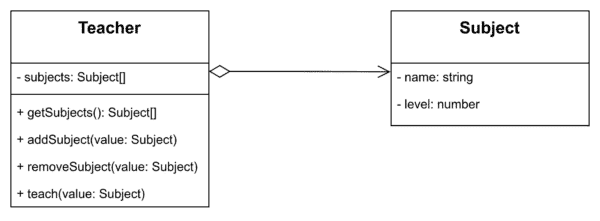 Diagram przedstawiający agregację