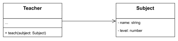 Diagram przedstawiający asocjację