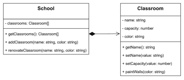 Diagram przedstawiający kompozycję