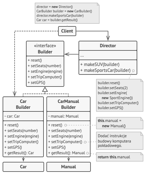 Przykładowy diagram klas, źródło: „Wzorce projektowe. Nowoczesny podręcznik” - Aleksander Shvets