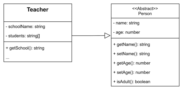 Diagram przedstawiający dziedziczenie