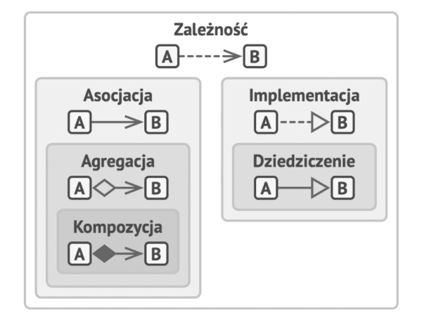 Diagram: relacje między klasami – od najsłabszej do najsilniejszej