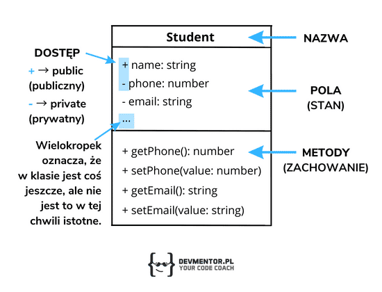 Diagram klasy na przykładzie klasy Student