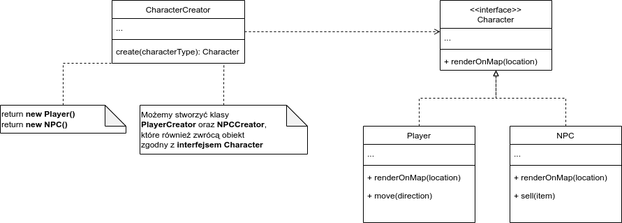Diagram UML dla wzorca metody wytwórczej (Factory Method)