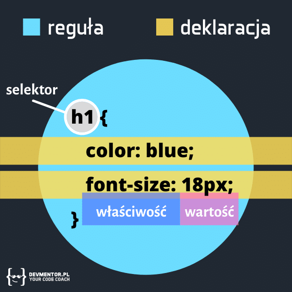 Reguła CSS z oznaczonym selektorem h1