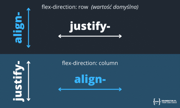 Właściwości CSS dla fexboxa: justify i align